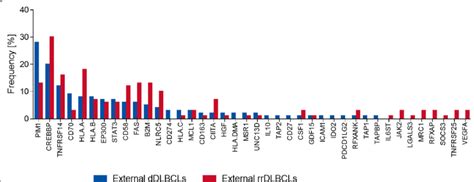 Gene Mutation Frequencies In The External Diagnostic Cohort Ddlbcls