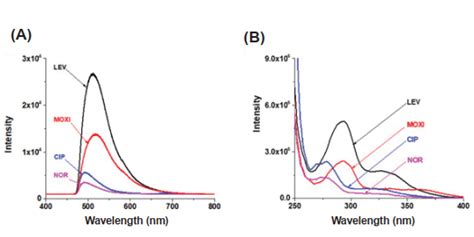 The Development Of HPLC Dual Wavelength Fluorescence Detection Method