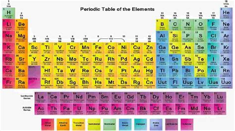 Cara Membaca Dan Menghafal Tabel Periodik Dengan Mudah Tabel Periodik