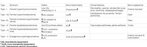 Table 1 From The Hyperlipoproteinemia An Approach To Diagnosis And Classification Semantic