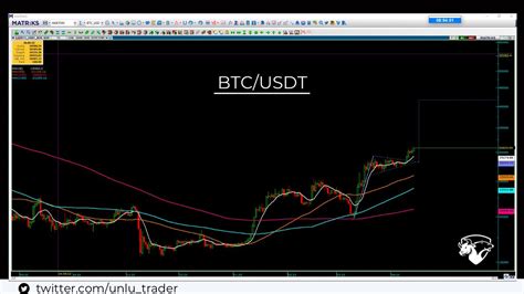 Nl Trader On Twitter Ortalamalar A A Y Nl D Nmedik E Izlemeye