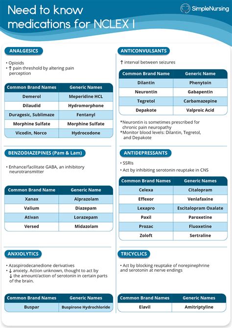 1 Nclex Drugs 1 Updated Need To Know Medications For NCLEX I Common