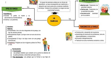 Mapa Conceptual: La familia👪 | Mapas Conceptuales