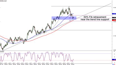 Chart Art Short And Long Term Trends With Usd Chf And Gbp Nzd