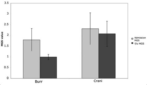 Affect of burr hole vs. craniotomy on neurological outcome | Download ...