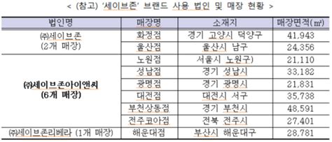 공정위 ㈜세이브존아이앤씨 대규모유통업법 위반행위 제재 日刊 Ntn일간ntn