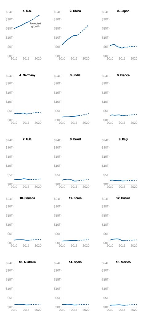 World's largest economies - CNNMoney