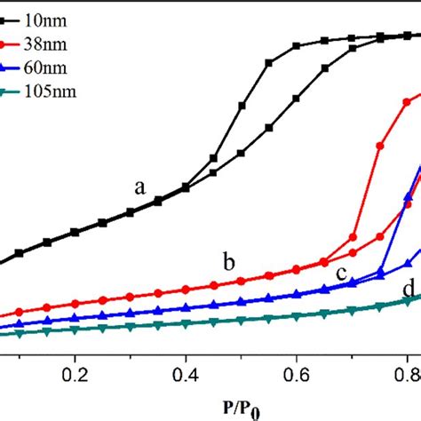 Nitrogen Adsorptiondesorption Isotherms Of Silica Samples Assisted By