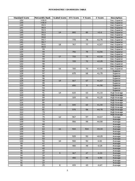 Conversion Chart Standard Score Psychological Testing