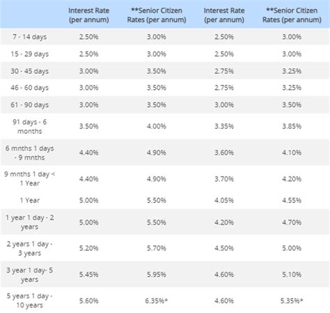 HDFC FD Interest Rates 2022 HDFC Bank Hikes FD Interest Rates Of These