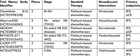 Phase 3 Clinical Trials Currently Ongoing On Neoadjuvant Immunotherapy