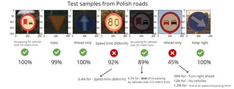 Traffic Sign Recognition Using Convolutional Neural Network Hackernoon