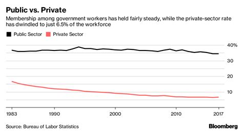 Union Membership By Year Chart Ponasa