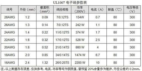 24awg线在5v的时候能过多大电流？awg这个规格参照的电压是多少 百度经验