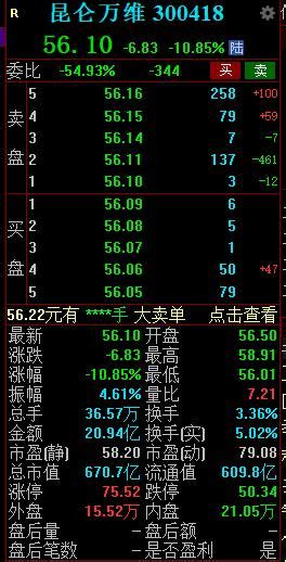 快讯：股东拟减持不超过3股份 昆仑万维开盘跌超10手机新浪网