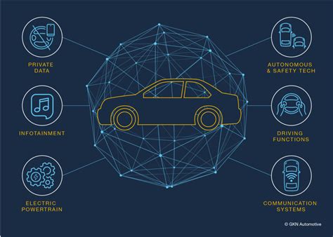 Where Is Automotive Cyber Security Headed Automotive World