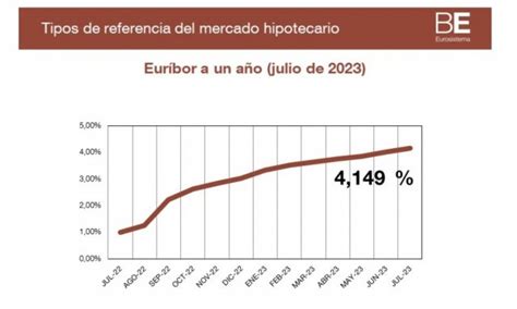 El Euribor Sube Hasta El Qu Pasar Ahora Con La