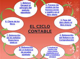 Ciclos Contables Ciclos Contables