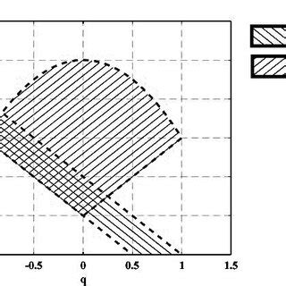 Convergence Ranges Of Jacobi And Gauss Seidel Methods At Parameters A