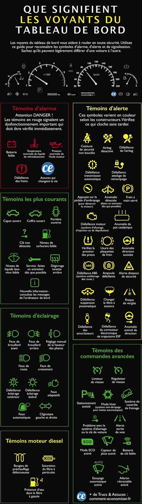 Que Signifient Les Voyants Du Tableau De Bord Le Guide Indispensable