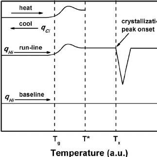 Schematic DSC Heat Flow Curves Showing The Preannealing And Scanning