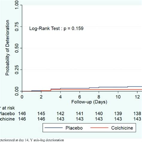 Kaplan Meier Survival Curves Based On The Primary Clinical Endpoint On