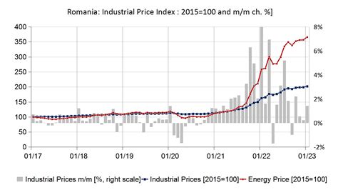 Bne Intellinews Romanias Industrial Inflation Eases Markedly To