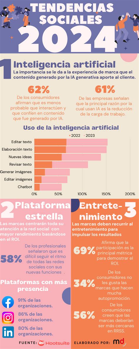 Las Principales Tendencias En Redes Sociales Que Seguirán En 2024