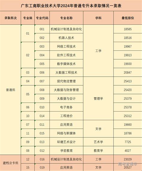 广东工商职业技术大学2024年普通专升本录取圆满完成 高考直通车