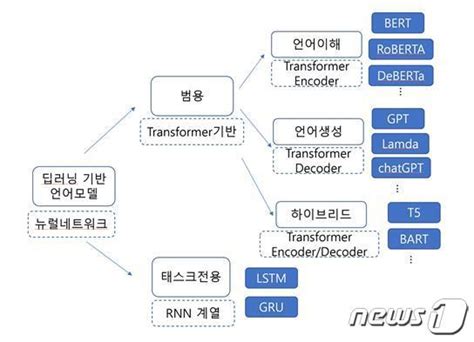 Kisti 챗gpt 등장에 사람과 소통하는 언어모델 개발 본격화 네이트 뉴스