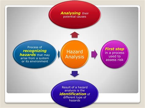 Hazard Analysis Ppt