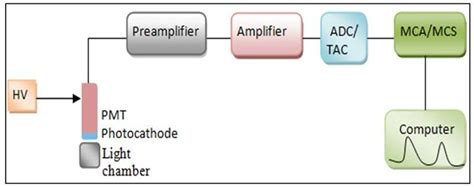 Block Diagram Of A Typical Fluorescence Spectroscopy Download Scientific Diagram