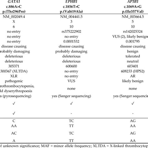 Comparison And Classification Of Filtered Potentially Disease Causing