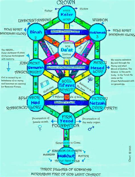 Kabbalah Secrets Revealed: Your Personal Tree Of Life Decoder