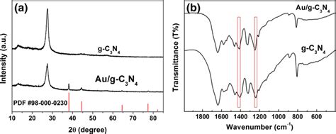 A Xrd Patterns And B Ft Ir Spectra Of G C3n4 And Aug C3n4 Samples