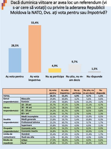 Sondaj Cum Ar Vota Moldovenii Daca Ar Avea Loc Un Referendum Cu