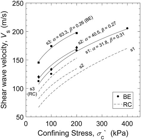 Shear Wave Velocity Versus Isotropic Effective Confining Stress Of Four