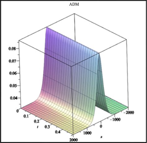 D Surface Of The Bright Soliton Solution Of Cll Equation Via Adm In