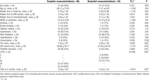 Flair Vascular Hyperintensity Dwi Mismatch Most Likely To Be Medicine