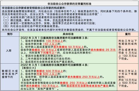 2022最新非法集资案件定罪量刑标准（附：新旧司法解释对照表） 知乎