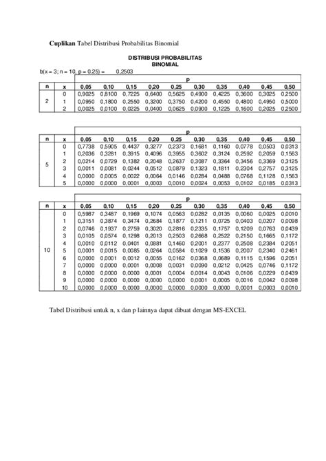 Tabel Binomial Lengkap