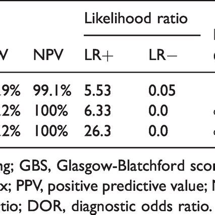 Comparison Of Sensitivity Specificity Ppv Npv Lr Lr And Dor For