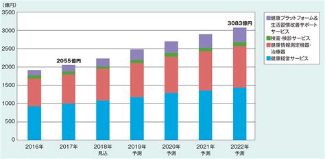 数字で見る ヘルスケア・予防関連の市場動向 2019年11月号 事業構想オンライン