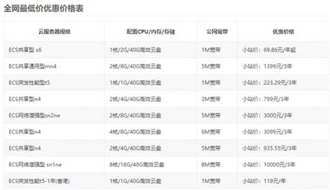阿里云服务器一年的费用？阿里服务器租用价格 世外云文章资讯