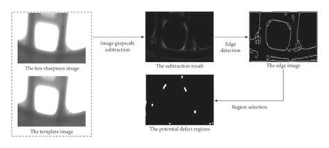 The defect region segmentation process. It comprises three steps ...