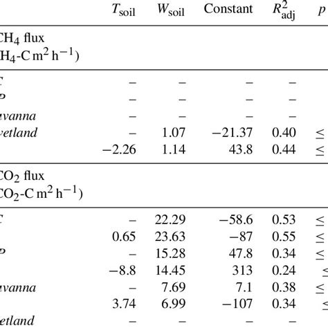 Significant Linear Regression Models Of Soil CH 4 And CO 2 Fluxes With