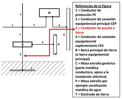 Los Errores M S Preocupantes En Instalaciones De Puesta A Tierra Cpiaya