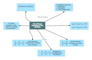 Math Concept Map Of Linear Equation Mind Map Edrawmind Hot Sex Picture