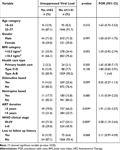 Risk Factors associated with unsuppressed VL on HIV with ART | HIV