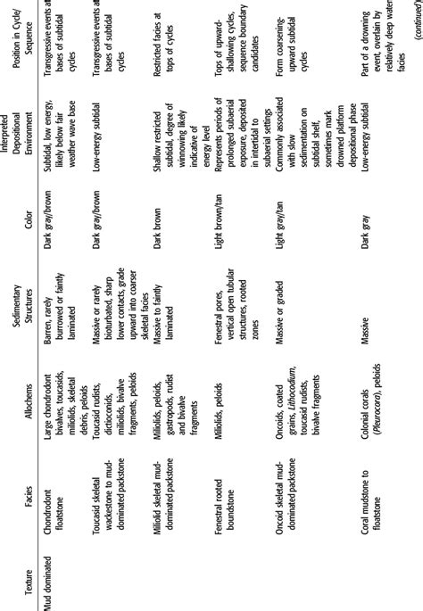 Facies Description and Interpreted Depositional Environment Encountered ...